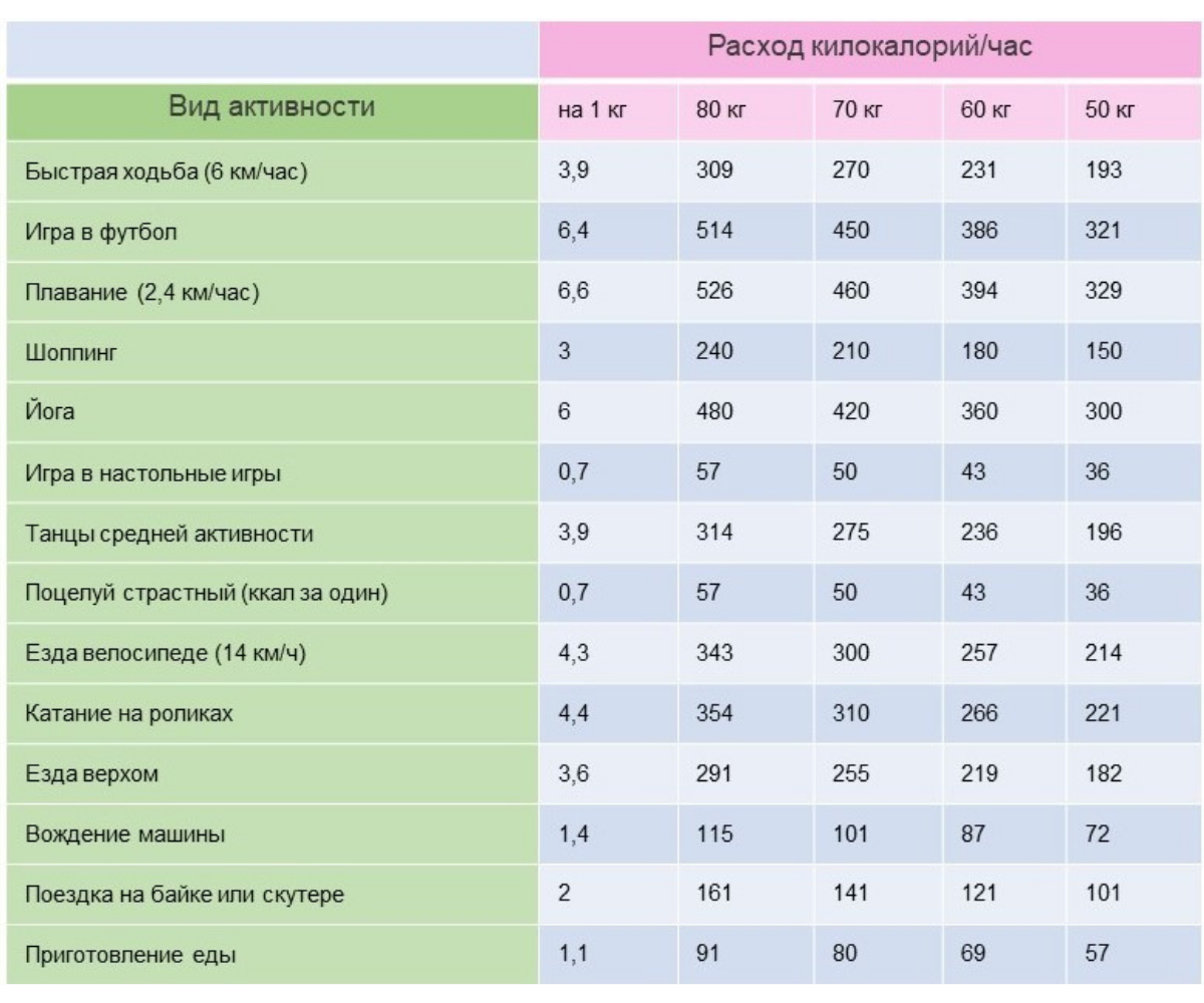 Расход килокалорий в час