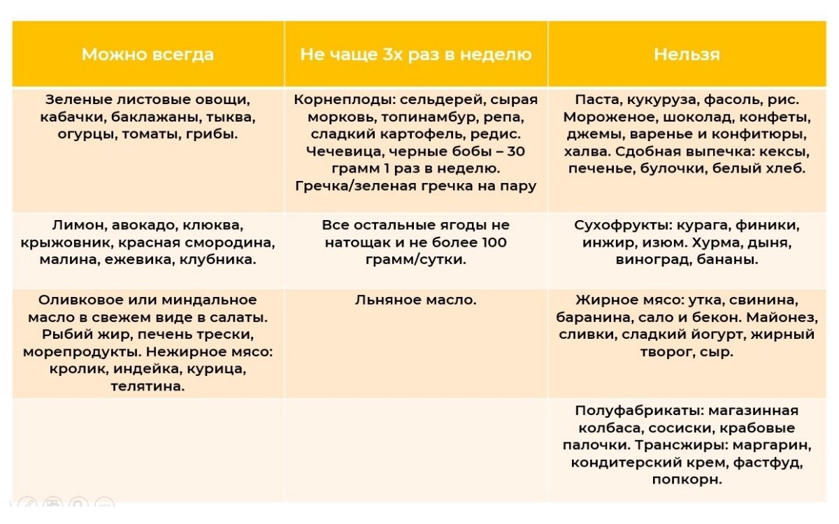 Таблица составления ежедневного меню для диабетиков